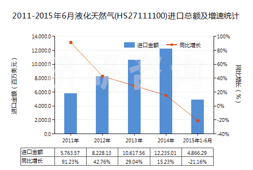 2011-2015年6月液化天然氣(HS27111100)進(jìn)口總額及增速統(tǒng)計(jì)